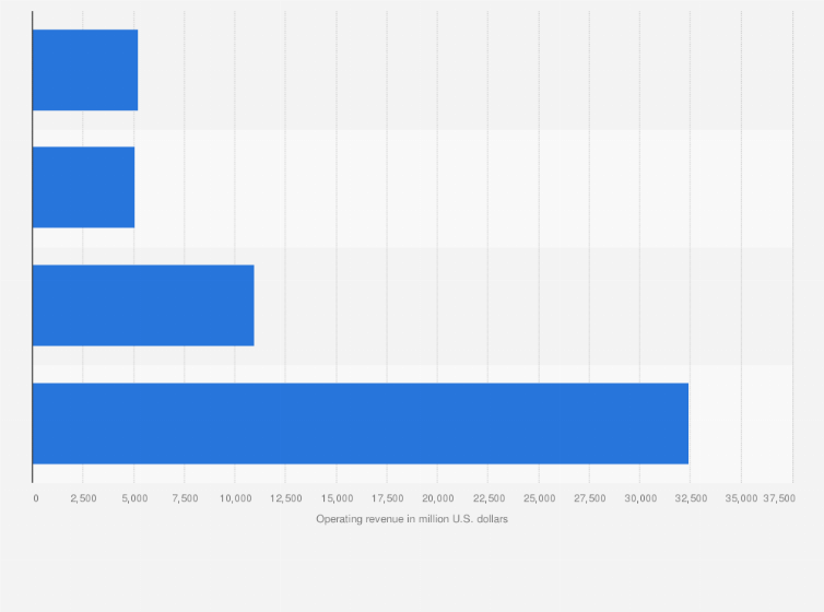 Statistic: United Airlines Holdings Inc.'s operating revenue in FY 2023, by region (in million U.S. dollars)