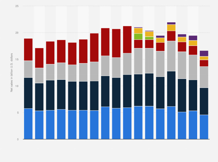 Statistic: Revenue of Whirlpool worldwide from 2008 to 2024, by segment (in billion U.S. dollars)