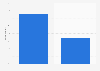 Did you use a search engine to research your last purchase?