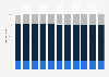 Romania: Age structure from 2013 to 2023