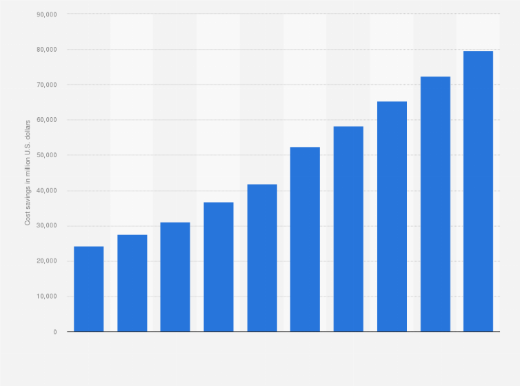 Statistic: Cost savings through nervous system generic medicine in the United States from 2004 to 2013 (in million U.S. dollars)