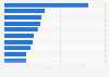 Leading advertisers in Russia in 2024, by spending (in billion Russian rubles)