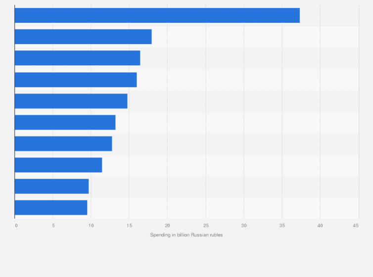 Statistic: Leading advertisers in Russia in 2024, by spending (in billion Russian rubles)