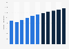 Forecasted annual gross domestic product in the United Kingdom from 2019 to 2029 (in billion GBP)