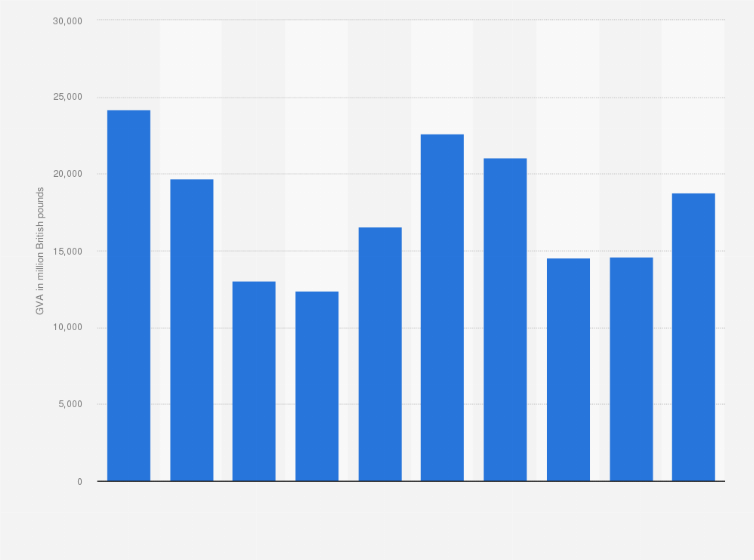 Statistic: Gross value added of the mining and quarrying industry in the United Kingdom (UK) from 2013 to 2022 (in million GBP)