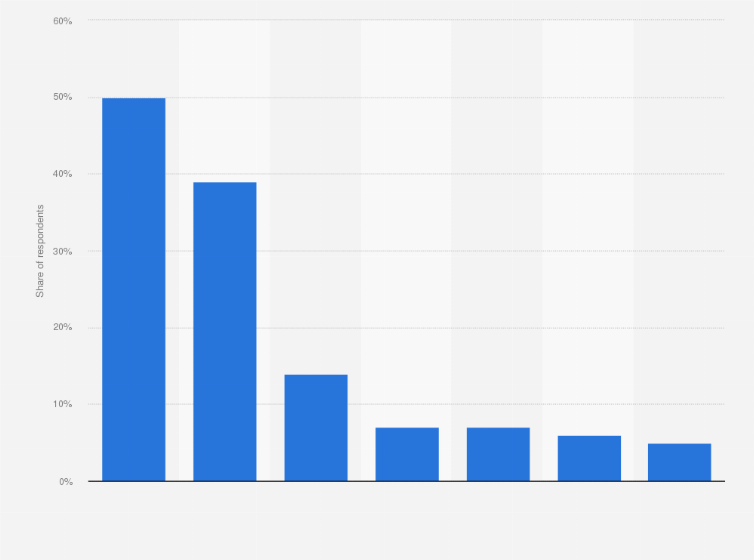 Statistic: Uses of travel booking sites for Baby Boomers when planning travel in the United States as of September 2015*