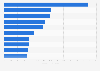 Forecast of leading 10 pharmaceutical companies by global orphan drug revenue in 2030 (in billion U.S. dollars)