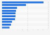 Leading pharmaceutical companies worldwide by projected orphan drug sales share in 2030