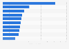 Projected leading 10 orphan drugs worldwide by revenue in 2030 (in billion U.S. dollars)