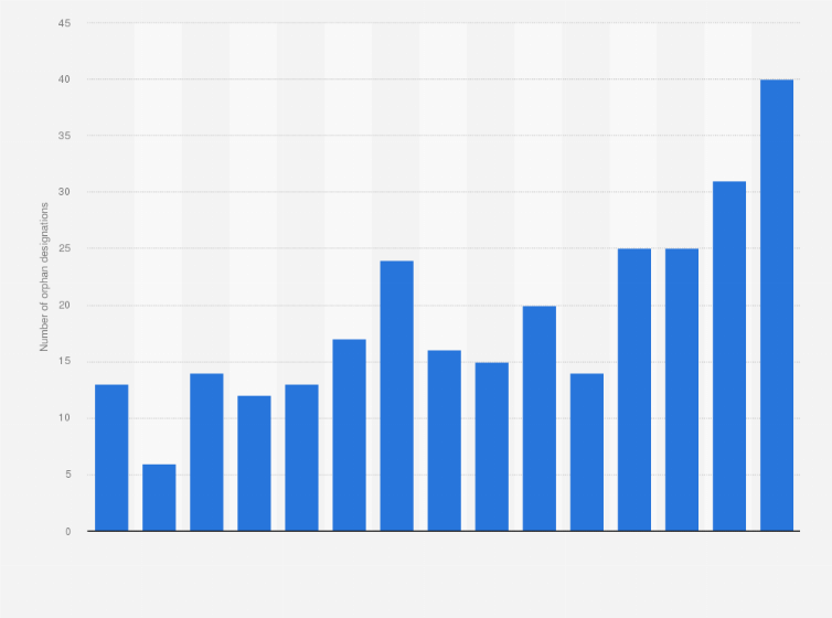 Statistic: Number of FDA approved orphan designations in the United States from 2000 to 2014