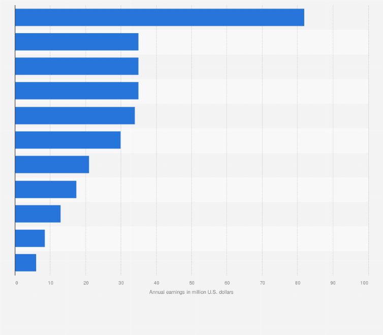 Statistic: Estimated annual earnings of selected YouTube channel creators as of September 2023 (in million U.S. dollars)