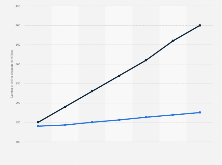 Statistic: Number of online shoppers in China and the United States from 2010 to 2013 with a forecast to 2016 (in millions)