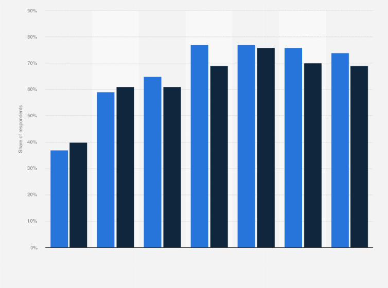 Statistic: Share of individuals who are overweight or obese in Scotland in 2023, by gender and age