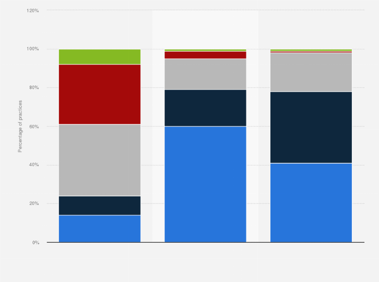Statistic: Share of U.S. oncology practices by size and setting of practice in 2016