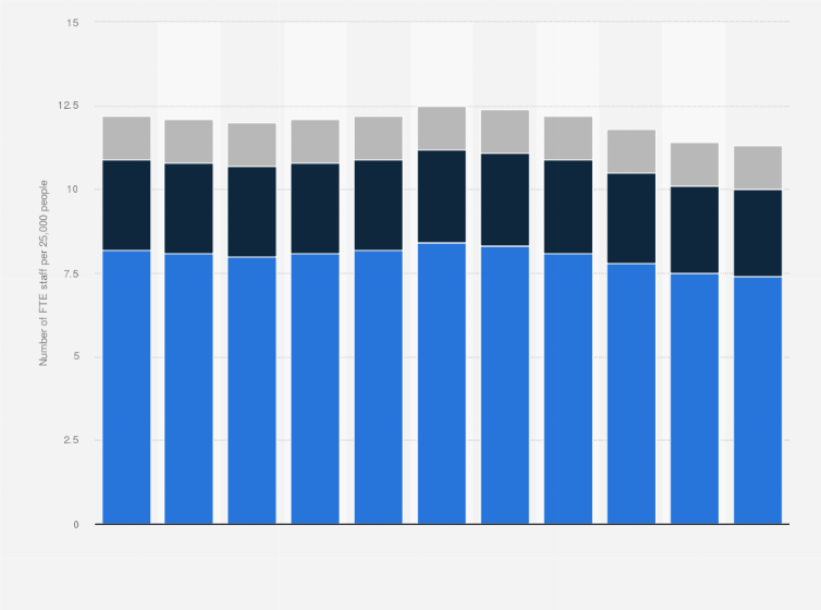 Statistic: Number of full-time equivalent (FTE) staff per 25,000 people in public libraries in the United States from 2002 to 2012, by position