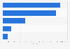 Leading industries in the employment of librarians in the United States as of May 2023