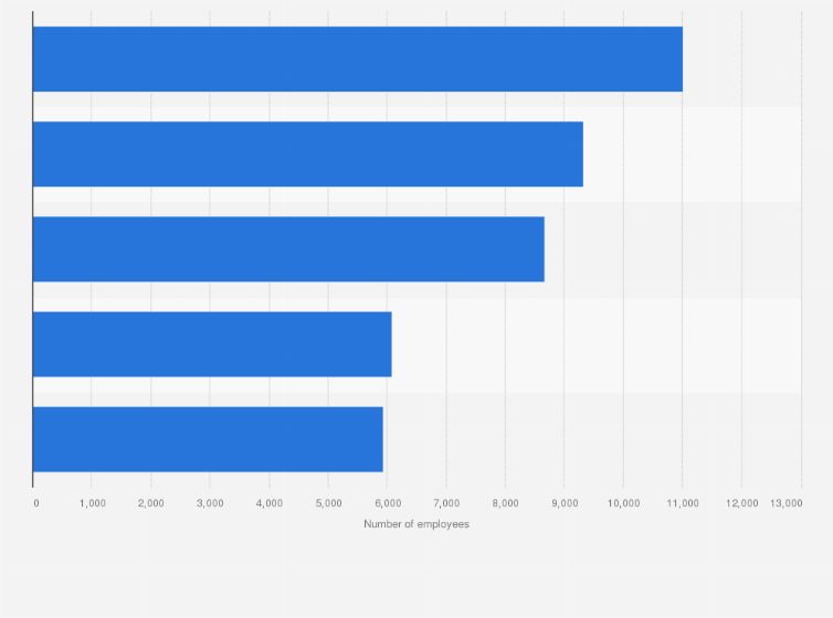 Statistic: States with the highest level of employment of librarians in the United States as of May 2023