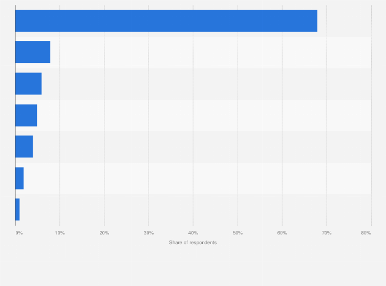 Statistic: Which device or combination of your devices did you use at any stage of your research online?