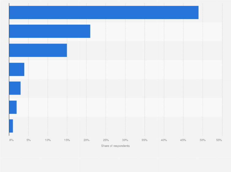 Statistic: Which device or combination of your devices did you use at any stage of your research online?