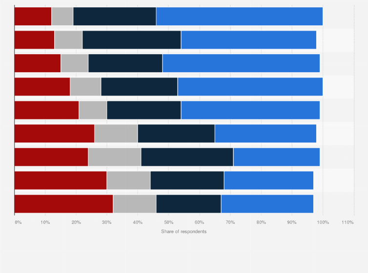 Statistic: How important are these public library service to you and your family?