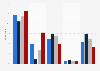 Mobile devices used daily at school by students in the United States as of March 2015, by education level