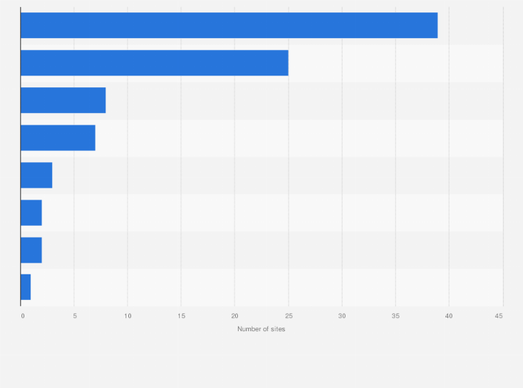 Statistic: Number of peat extraction sites in the United Kingdom (UK) as of April 2014, by region