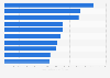 Leading 10 countries with the highest spending per patient with diabetes in 2024 (in U.S. dollars)