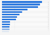 Top 25 countries with the largest number of Muslims in 2020 (in millions)*