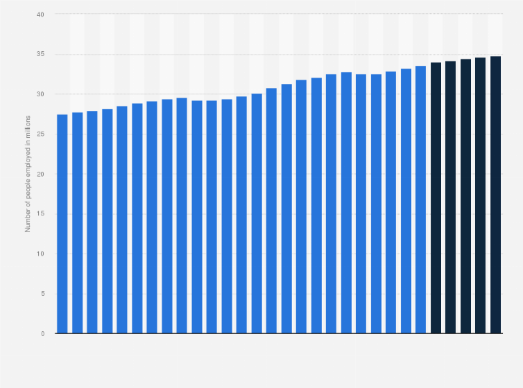Statistic: Annual number of people employed in the United Kingdom from 2000 to 2029 (in millions)