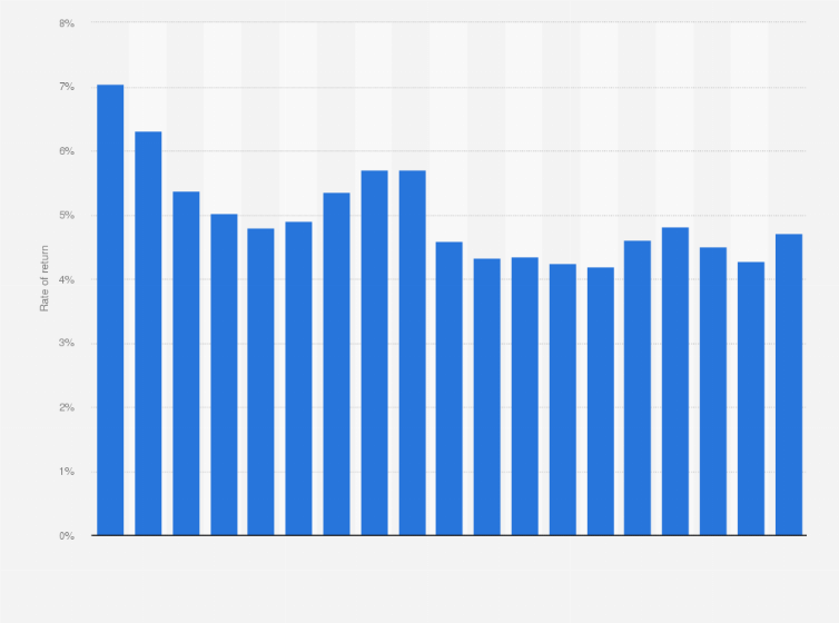 Statistic: Rate of return on assets invested by life insurers in the United States from 2000 to 2018