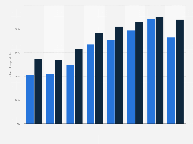 Statistic: Proportion of adults who have their eyesight tested at least every two years in England as of 2013, by age and gender