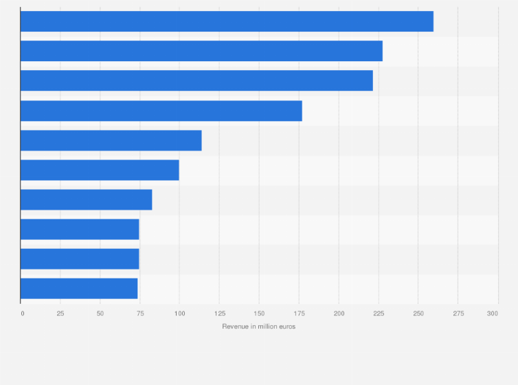 Statistic: Leading hotel companies in Spain in FY2021, based on sales revenue (in million euros)