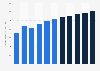 Forecasted government spending in the United Kingdom from 2019/20 to 2029/30 (in billion GBP)