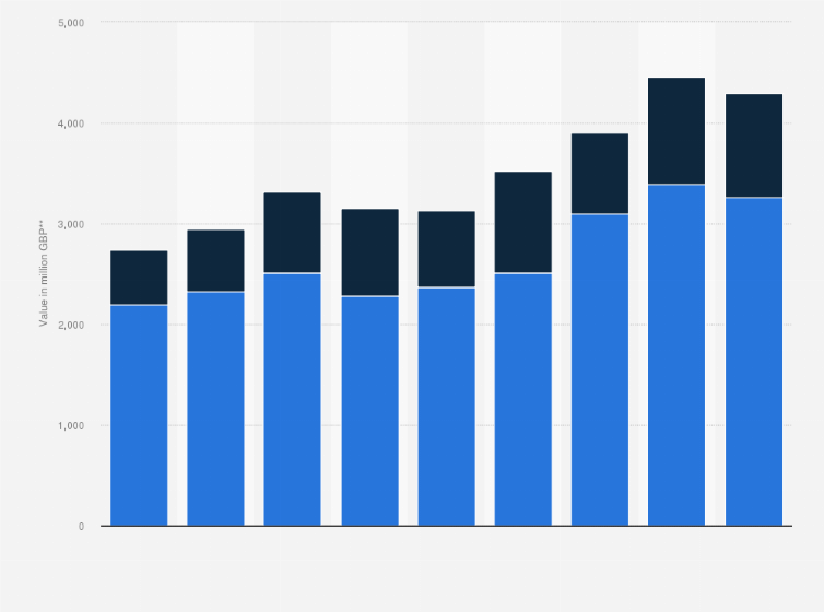 Statistic: Value of toy and game imports to the United Kingdom (UK) from 2015 to 2023, by EU and non-EU trade (in million GBP)