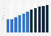 Forecasted income tax receipts in the United Kingdom from 2019/20 to 2029/30 (in billion GBP)