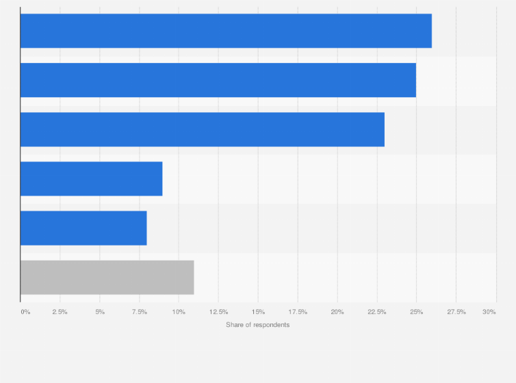 Statistic: Which of these activities did you do while out shopping for your last purchase?