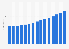 Council tax receipts in the United Kingdom from 2010/11 to 2024/25 (in billion GBP)