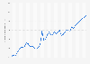 Germany: Gross domestic product (GDP) in current prices from 1987 to 2029 (in billion U.S. dollars)