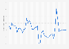 Ireland: Inflation rate from 1987 to 2029 (compared to the previous year)