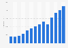 Revenue of Skechers from 2011 to 2024 (in million U.S. dollars)