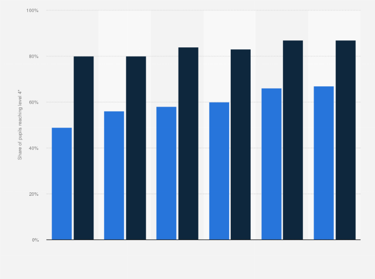 Statistic: Share of male looked after and non-looked after pupils after Key Stage 2 who achieved expected reading levels in England from 2010 to 2015*