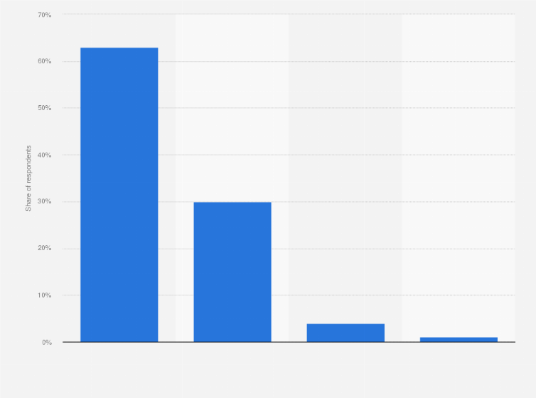 Statistic: After researching in-store, where did you make your purchase?
