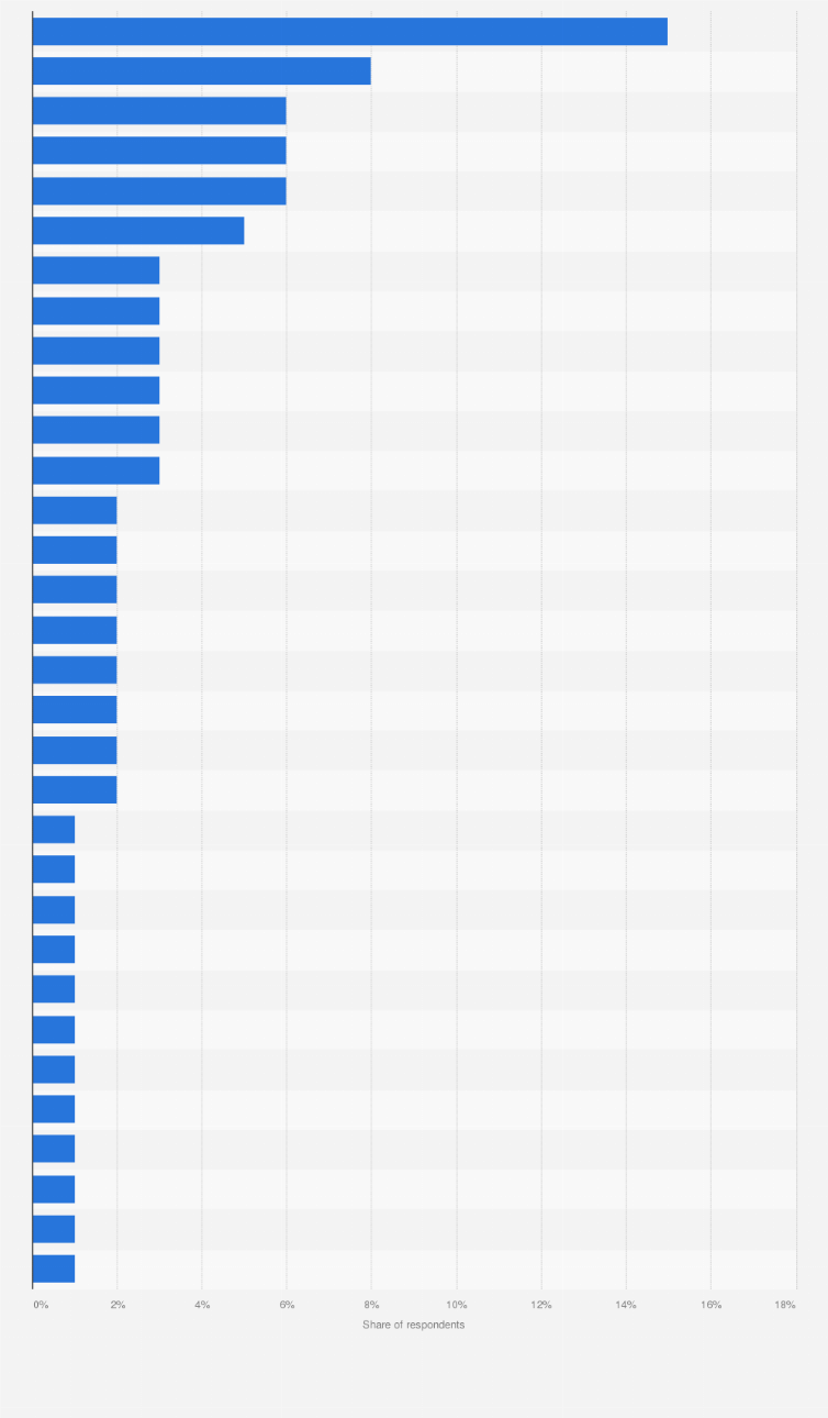 Statistic: On which website or app did you make your most recent purchase?