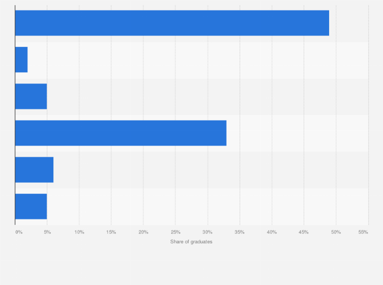 Statistic: Distribution of  physical sciences graduates in the United Kingdom (UK) in 2016/17, by next activity* 