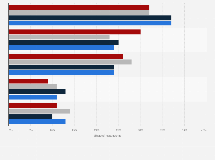 Statistic: Thinking specifically about daily newspapers, which of the following do you use for news nowadays?