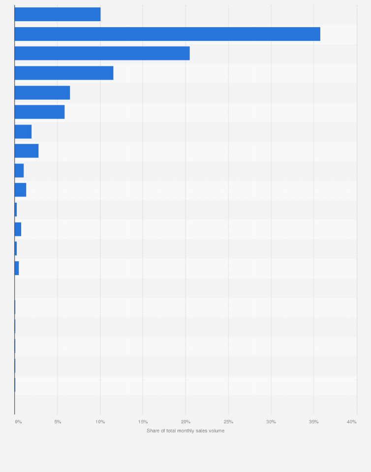 Statistic: Monthly sales volume share of international lifestyle apparel on Tmall in China as of 2014, by price range 