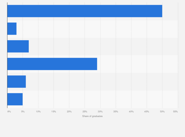 Statistic: Distribution of historical and philosophical studies graduates in the United Kingdom (UK) in 2016/17, by next activity* 