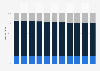 Poland: Age structure from 2013 to 2023