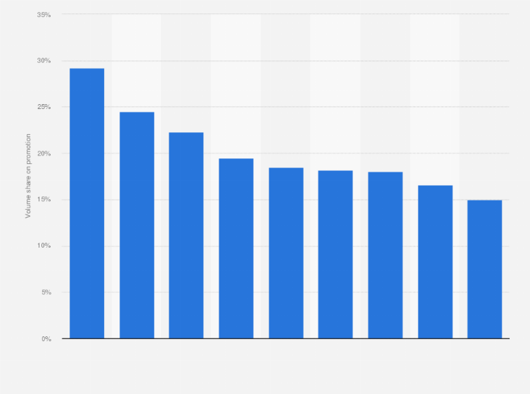 Statistic: Proportion of fast moving consumer goods (FMCG) on promotion in Spain in 2015, by category