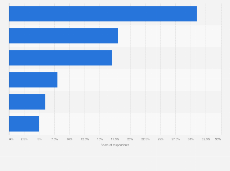 Statistic: Leading sources used by audiences to access news about their own nation in England as of March 2022